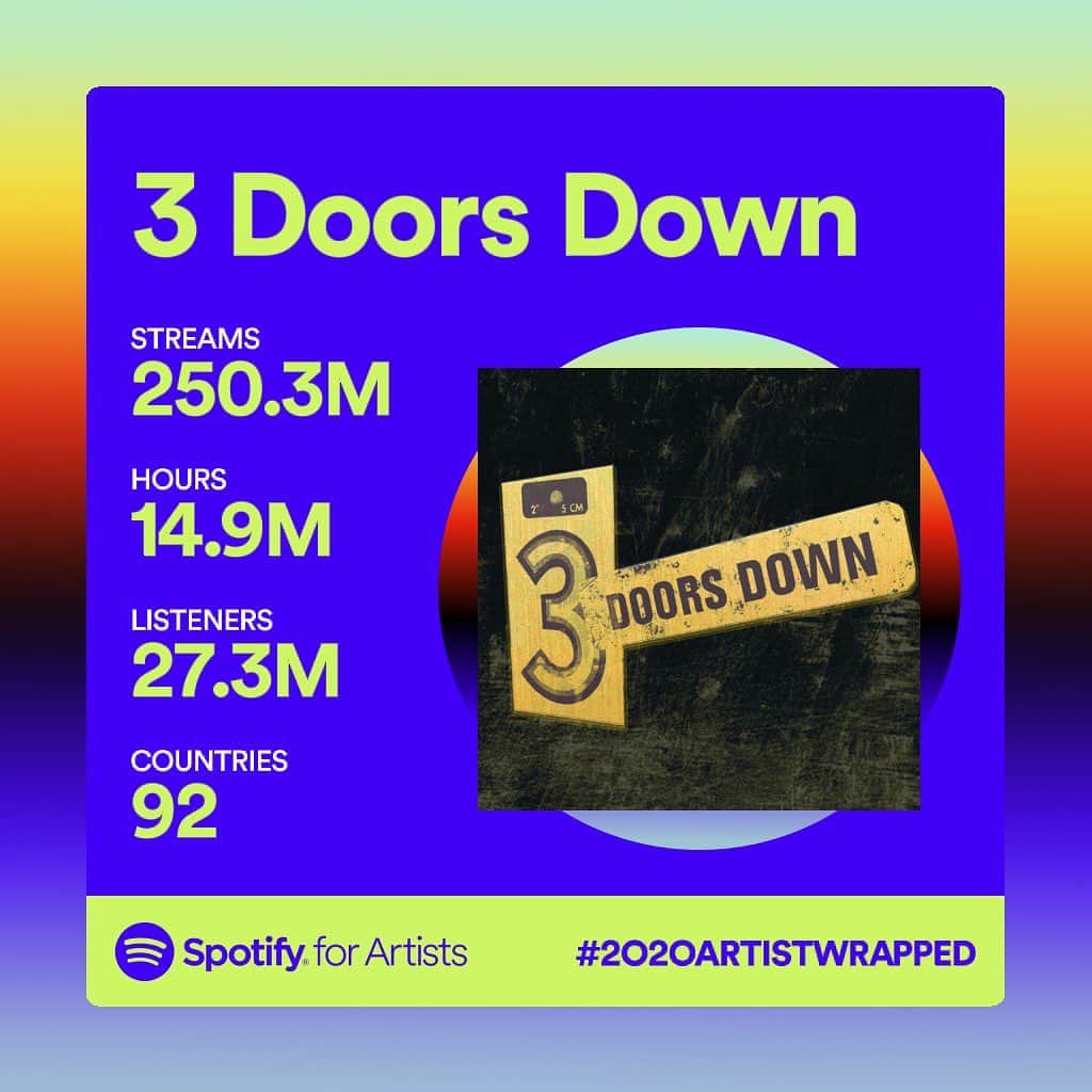 3 Doors Downさんのインスタグラム写真 - (3 Doors DownInstagram)「250 million! Thank you to everyone who has streamed our music on @spotify this year!」12月3日 4時59分 - 3doorsdown