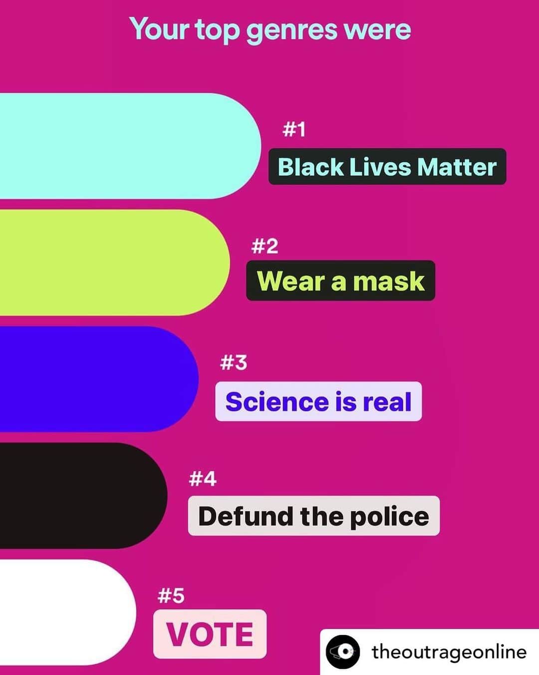 ジョディ・スウィーティンさんのインスタグラム写真 - (ジョディ・スウィーティンInstagram)「Wow... it really knows what I like to listen to!! It’s totally spot on!   Posted @withregram • @theoutrageonline This only scratches the surface of how 2020 went... via @spotify  〰️ Image description: Photo of “Your top genres were: Black Lives Matter, Wear A Mask, Science Is Real, Defund The Police, VOTE.”」12月3日 12時40分 - jodiesweetin