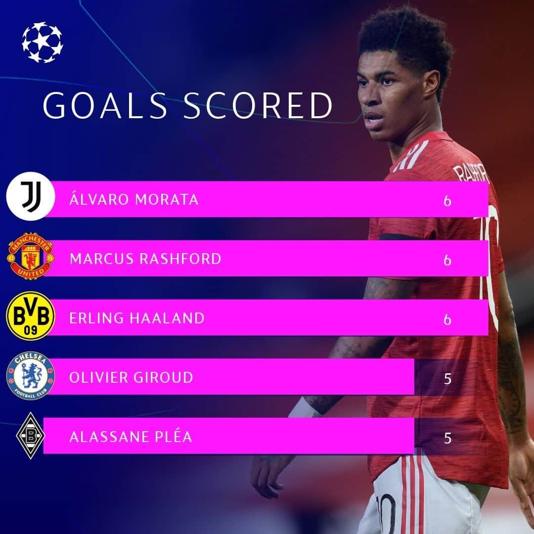 UEFAチャンピオンズリーグさんのインスタグラム写真 - (UEFAチャンピオンズリーグInstagram)「Rashford, Morata & Haaland tied on 6 goals. Who will finish top in May? 🤔  #UCL」12月3日 19時05分 - championsleague