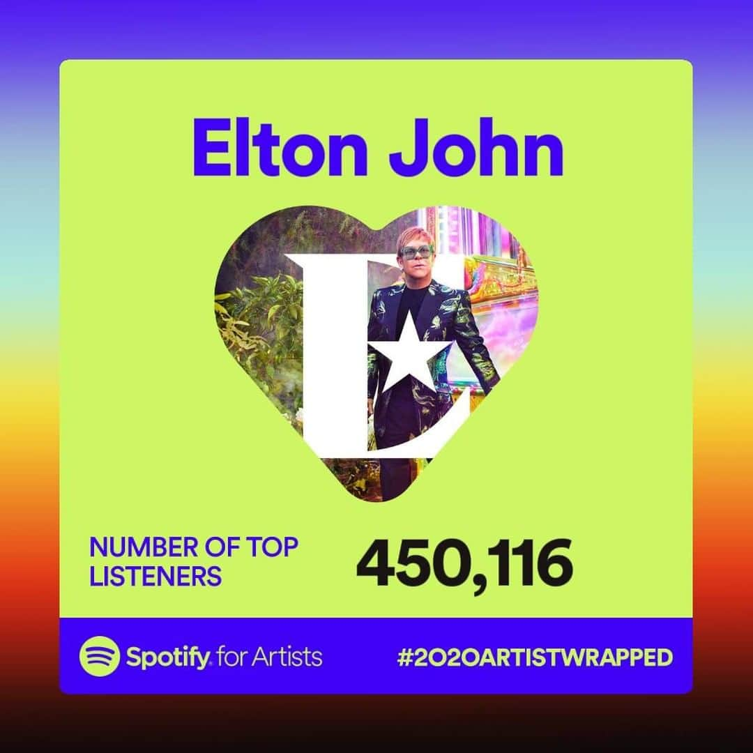 エルトン・ジョンさんのインスタグラム写真 - (エルトン・ジョンInstagram)「1.1 billion streams - WOW! Thank you so much to everyone who has listened to my music on @Spotify this year 🚀 #2020ARTISTWRAPPED」12月3日 19時32分 - eltonjohn