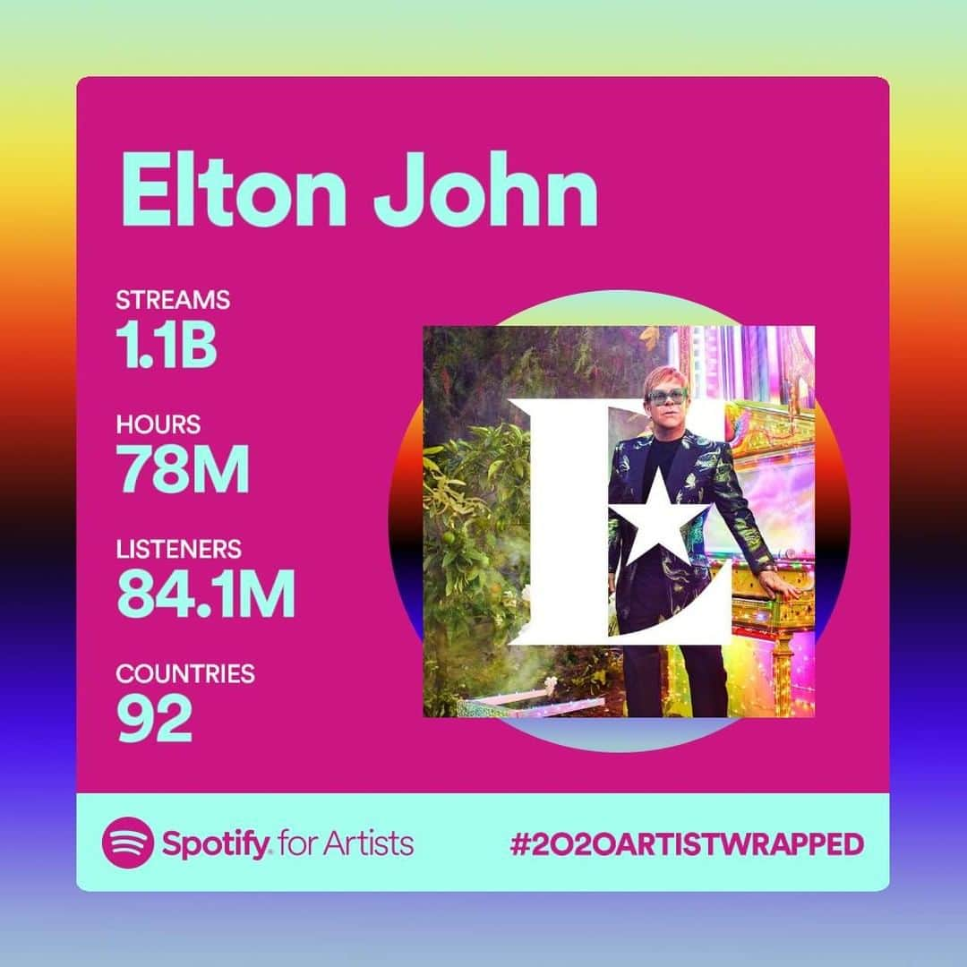 エルトン・ジョンさんのインスタグラム写真 - (エルトン・ジョンInstagram)「1.1 billion streams - WOW! Thank you so much to everyone who has listened to my music on @Spotify this year 🚀 #2020ARTISTWRAPPED」12月3日 19時32分 - eltonjohn