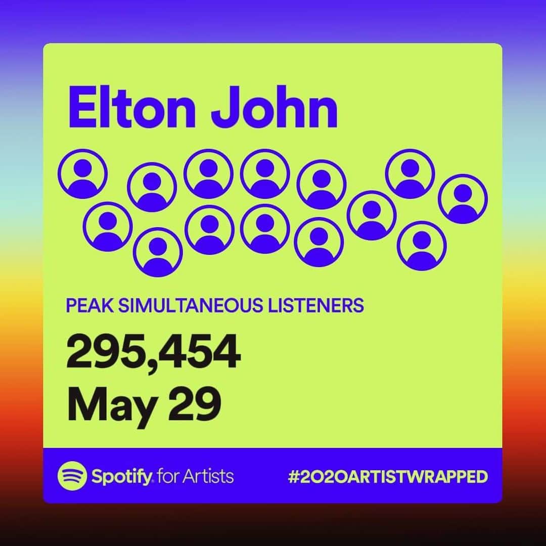 エルトン・ジョンさんのインスタグラム写真 - (エルトン・ジョンInstagram)「1.1 billion streams - WOW! Thank you so much to everyone who has listened to my music on @Spotify this year 🚀 #2020ARTISTWRAPPED」12月3日 19時32分 - eltonjohn