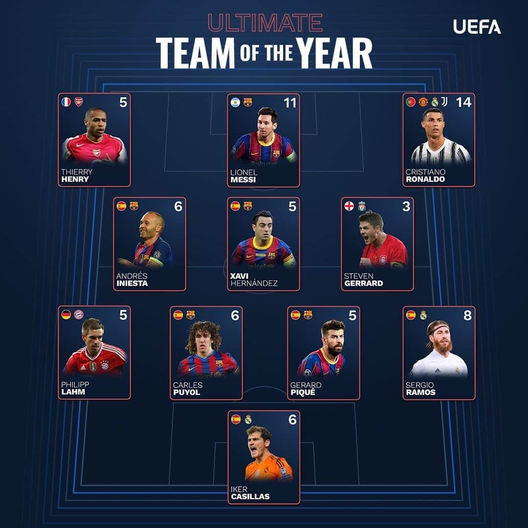 UEFAチャンピオンズリーグさんのインスタグラム写真 - (UEFAチャンピオンズリーグInstagram)「😍😍😍 Who would be your captain?  Players to have featured in the most UEFA.com fans' teams of the year 🙌  #TeamOfTheYear」12月3日 21時02分 - championsleague