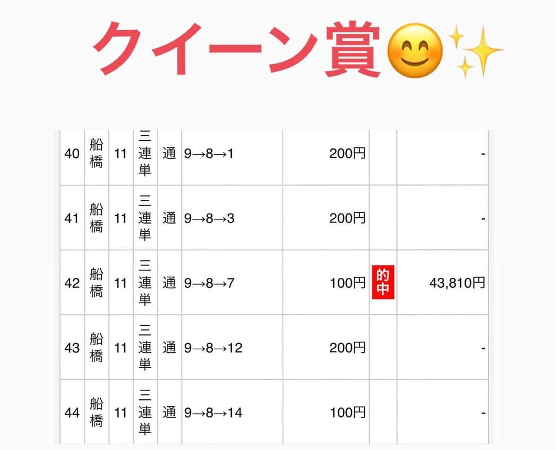 守永真彩さんのインスタグラム写真 - (守永真彩Instagram)「.  🔥ポッ娘馬券対決🔥  ポッ娘チーム！ クイーン賞で三連単43,810円当てて、最終的には61,290円での勝利🏅 奈津子さんのおかげです！ ありがとうございました😊  そして船橋競馬チームも可愛くて競馬詳しくて、眼福でした👀✨  個人的に、成瀬琴ちゃんも一瀬恵菜ちゃんも前から知ってたから お仕事ご一緒できて嬉しかった💓  黒澤ゆりかちゃんも久々だったけど、変わらず可愛かったなぁ♪  今日は気持ちよかった！ ありがとうございました✨✨✨ そして古谷さんお誕生日おめでとうございました🎂 . #楽天競馬 #馬券対決 #たまにはこんな日もないとね #🏅」12月3日 23時53分 - maayamorinaga