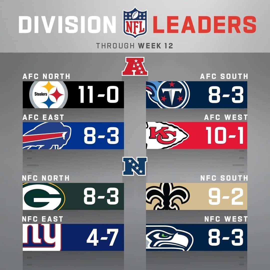 NFLさんのインスタグラム写真 - (NFLInstagram)「Division Leaders through Week 12!」12月4日 0時30分 - nfl