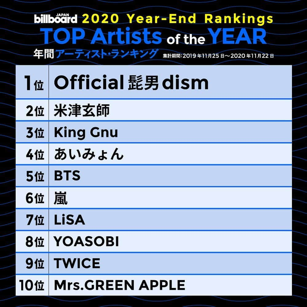 ビルボード・ジャパンさんのインスタグラム写真 - (ビルボード・ジャパンInstagram)「🏆Billboard JAPAN TOP Artists ﻿of 2020🏆﻿﻿ ﻿﻿ #Official髭男dism #米津玄師 #KingGnu #あいみょん #BTS #嵐 #LiSA #YOASOBI #TWICE #MrsGREEN APPLE」12月4日 10時15分 - billboard_japan