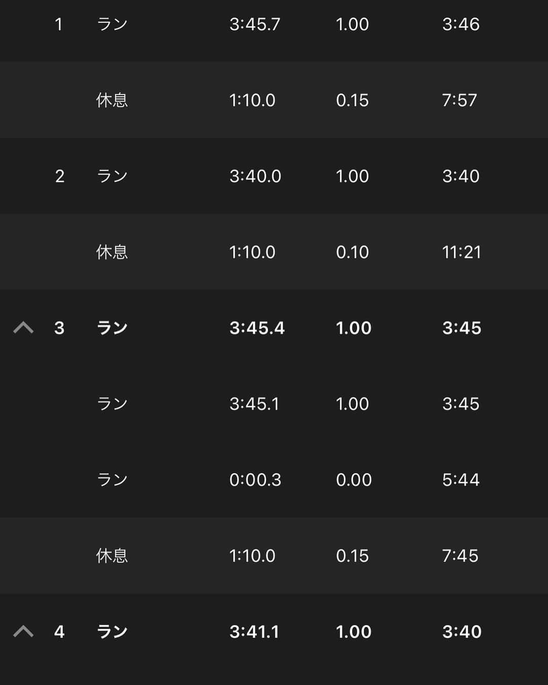 鈴木莉紗さんのインスタグラム写真 - (鈴木莉紗Instagram)「1km×10本(設定は3分45〜50秒。レストは70秒)のインターバルをやりました🏃‍♀️💨 ・ 当初は5本の予定でした。 しかし❗️お客様との会話で大阪国際女子マラソンまで追い込めるのはあと1ヶ月ということが判明←おい 足作りのため急遽10本に。 前回3分40秒のインターバルが5本できなかったので 今回は完遂できるかハラハラでしたが、余裕を持って終えられました✌️ ここまで走力が戻って本当に嬉しい😍←シューズの恩恵受けまくり ・ 時計の操作ミスでラップがよく分かんないことになっちゃったので 備忘録として手打ち入力したものを乗せておきます✍️ ・ 練習後は#garminpay でお水を買ってプロテインをゴクゴク🥛 @garminjp  @muscletech_japan  昨日食べそびれたふかし芋、美味しかったぁ🤤🍠 #garmin #foreathlete745 #ランニングウォッチ  #マッスルテックアンバサダー #マッスルテックジャパン  #加圧トレーニングジムdeux #加圧トレーニング  #ランニング #running #マラソン練習 #マラソントレーニング #インターバルトレーニング #インターバル走 #サブスリー #産後6ヶ月 #産後ラン #産後トレーニング #ランニングママ #ママランナー」12月4日 11時04分 - suzuki__lisa