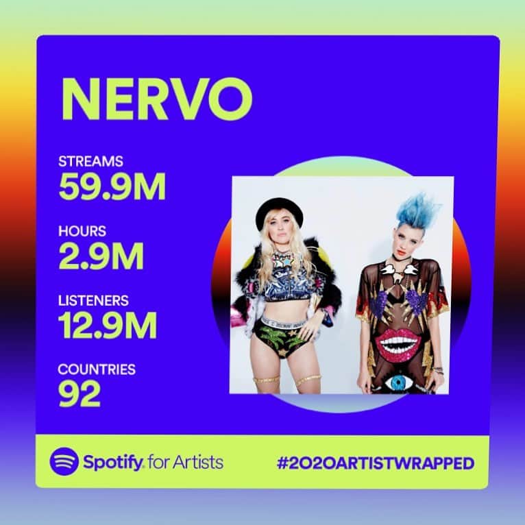 NERVOさんのインスタグラム写真 - (NERVOInstagram)「The internet 🕹️📡 Blows our minds 🤯🤯 60 MILLION streams 🤯🤯 All our dreams coming true! 🎶🔊🥳🥰 Thank you @spotify and thank you to our streamers 🎵💥❤️🙇‍♀️🙇‍♀️ #NERVOnationforeverrr」12月4日 3時20分 - nervomusic