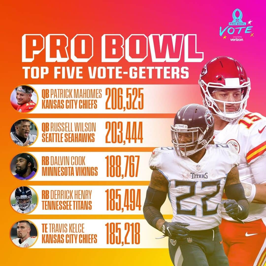 NFLさんのインスタグラム写真 - (NFLInstagram)「#ProBowlVote UPDATE: The top five vote-getters so far! Go to nfl.com/probowlvote to cast your ballot. #ProBowl」12月4日 4時00分 - nfl