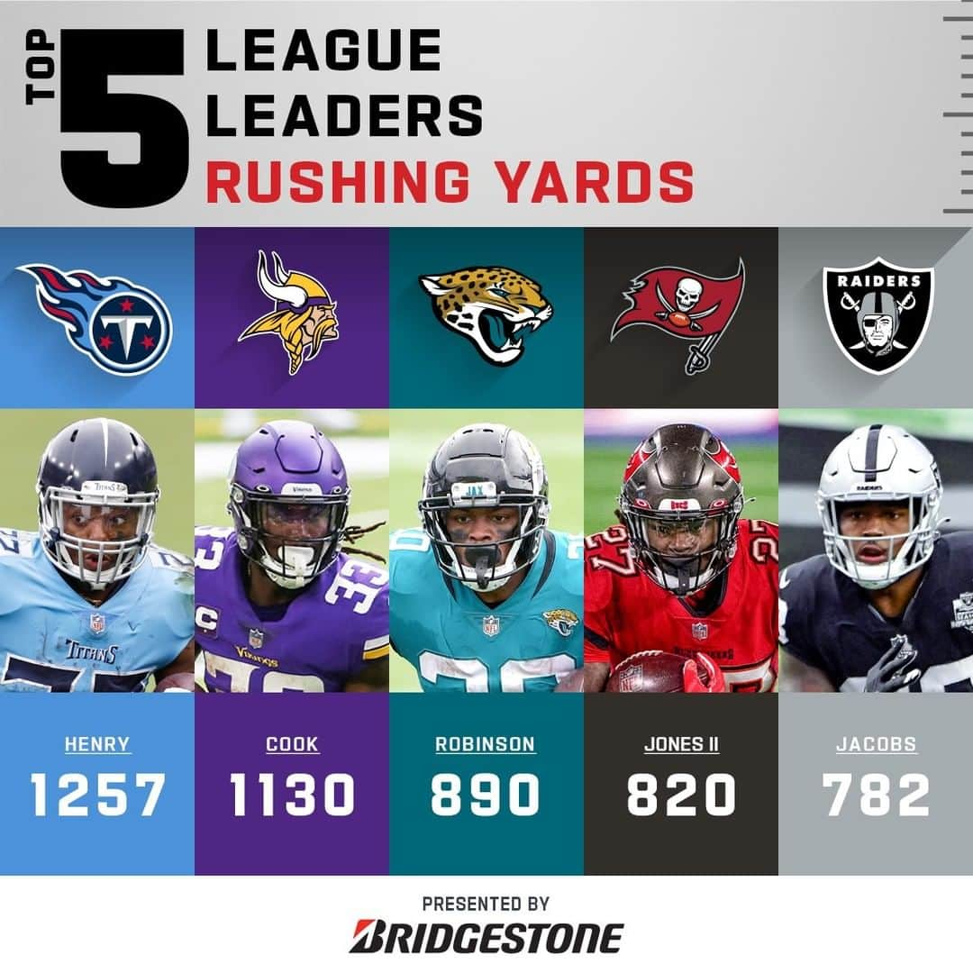 NFLさんのインスタグラム写真 - (NFLInstagram)「Rushing Yards Leaders after Week 12!」12月4日 5時30分 - nfl