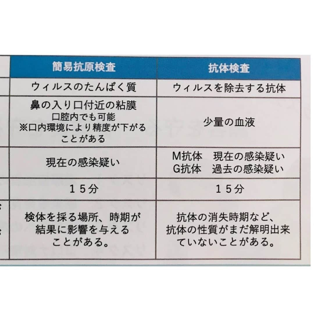 吉山りささんのインスタグラム写真 - (吉山りさInstagram)「これから年末年始にかけての移動🚄  そんな人混みあとの不安に 『抗原検査』いかかですか？  本日まで、青海展示場の 『感染症対策総合展に出展』  初日は私もお手伝いにも行ってきました🧜🏻‍♀️  『抗原検査』と『抗体検査』が  ご自宅で15分で簡単に出来るキットです ※抗原検査、抗体検査の違いは写真をご覧下さい  個人様も法人様も『1個～』購入できます。 ※5個から送料無料🚚  ✨✨✨ イベントお手伝いして良かった😍  🧿吉山りさの紹介🧿と注文時にお伝えいただければ  1個 4000円（税別） がお値引に☺️  ↓↓  📍抗原検査　3500円（税別）  💉 抗体検査価3000円（税別）   50個以上は１０％割引、大口は相談です。  ✨✨✨✨✨  抗原検査は綿棒で口の中('👅') または鼻の入口で簡単にでき、痛くないのも特徴です。  ※ハイライトYouTube参照  https://youtu.be/40F3yw7OIQM  https://youtu.be/-fxlHSOIwm0  私も、抗原検査と抗体検査それぞれ購入しました。  ストックも持っておくと安心かも〜☺️  詳しくは 株式会社Tokyo MB ホームページをご覧下さいませ。  https://www.tokyomb.com/   #抗原検査 #抗体検査 #キット  #自宅 で15分  この日体調が優れないと買いに来たお客様もその場で検査してました！陰性でよかった😍 #青海展示場 #感染症対策総合展 #感染 #コロナ #covid_19   #イベント あとや #出張 #旅行 #帰省 あとに✨#旅館 #ホテル #会社 #企業 さん   友達はこれを #お歳暮 に添えて渡すと言ってました（笑）  #吉山りさ #日々勉強  凄く勉強になりました☺️」12月4日 16時31分 - oreorerisa