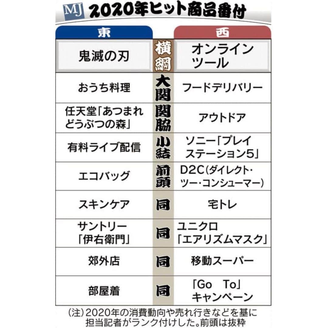 日本経済新聞社さんのインスタグラム写真 - (日本経済新聞社Instagram)「2020年ヒット商品番付  日本経済新聞社は2020年の日経MJヒット商品番付をまとめました。東の横綱には映画が大ヒットした「鬼滅の刃」、西の横綱に「オンラインツール」を選びました。コロナ禍で生活スタイルは一変。巣ごもりが続き、生活のデジタル化を反映した商品・サービスが並びました。一方、巣ごもりの反動で話題のモノ・コトに消費が集中する現象も見られました。  #日経#日経電子版#日経MJ#ヒット商品番付#鬼滅の刃」12月4日 17時37分 - nikkei
