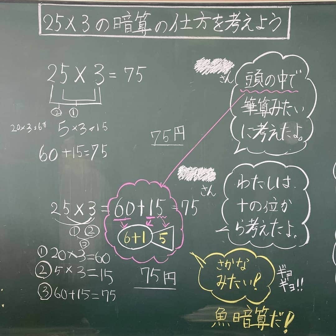 授業準備ならフォレスタネットさんのインスタグラム写真 - (授業準備ならフォレスタネットInstagram)「👨‍🏫「魚暗算とあめ暗算」🔢 本時は、繰り上がりのあるかけ算の単元末にある暗算の学習場面に位置付きます。  -------------------- フォレスタネットhttps://foresta.education （授業準備のための"指導案・実践例"ダウンロードサイト）で 公開中のコンテンツの一部をご紹介！ --------------------  ここでは、かけ算の暗算において、部分積の位ごとの数を、まとまりとして捉える見方を働かせて計算できるようになる。これがねらいです。  さて、授業の冒頭、問題文を提示しました。 そして、前時までの学習同様に立式し、筆算で答えを出しました。  しかし、この場面。 25×3を筆算で計算する過程で、 「簡単！」 「筆算で計算しなくてもわかる！」 と、子供たちから声が上がりました。  そこで、25×3の暗算の仕方について、自力解決の時間を設けました。 そして、２つの考え方を取り上げました。  ①被乗数の一の位からかけて計算する方法 5×3=15  20×3=60  60＋15=75  ②被乗数の十の位からかけて計算する方法 20×3=60  5×3=15  60＋15=75  ①の方は、筆算の計算の仕方と同様の方法であるため、子供たちの思考はスムーズに進んでいきました。  ②の計算を共有した際、 「筆算と違って、変な感じ」 「けれど、足しやすい。」 と、意外な反応を見せました。 しかし、この方法、実は理にかなっている方法だったりもします。  ①を尾乗法、②を頭乗法といい、暗算をする時は②を使う場合が多いと言われています。 もちろん、どちらが正しいというのもではなく、個人によって使いやすい方を選ぶとよいと思います。  さて、この場面、皆が見慣れない②の方法に焦点化し、考えを共有しました。  まず、 「どうやって考えたの？」 と、問いました。すると、ある子が、、、、、  つづきはこちらから(o^^o) @forestanet フォレスタネットhttps://foresta.education にご登録後「久保田」で先生検索🔎  👇登録されている方はこちらから http://foresta.education/l/uT7XaZ  👇久保田先生のアカウントはこちら @kensuke.kubota  #フォレスタネット にはすぐに使える#チェックリスト や#ワークシート 、#エクセル表 も満載😍 もちろんダウンロード#無料 👍  #新年度準備 #新卒 #初任 #先生 #小学校 #小学校の先生 #先生のたまご #教員採用試験 #教採 #勉強垢 #教師 #教師になりたい #春から先生 #算数 #３年 #かけ算 #筆算 #板書」12月4日 18時51分 - forestanet