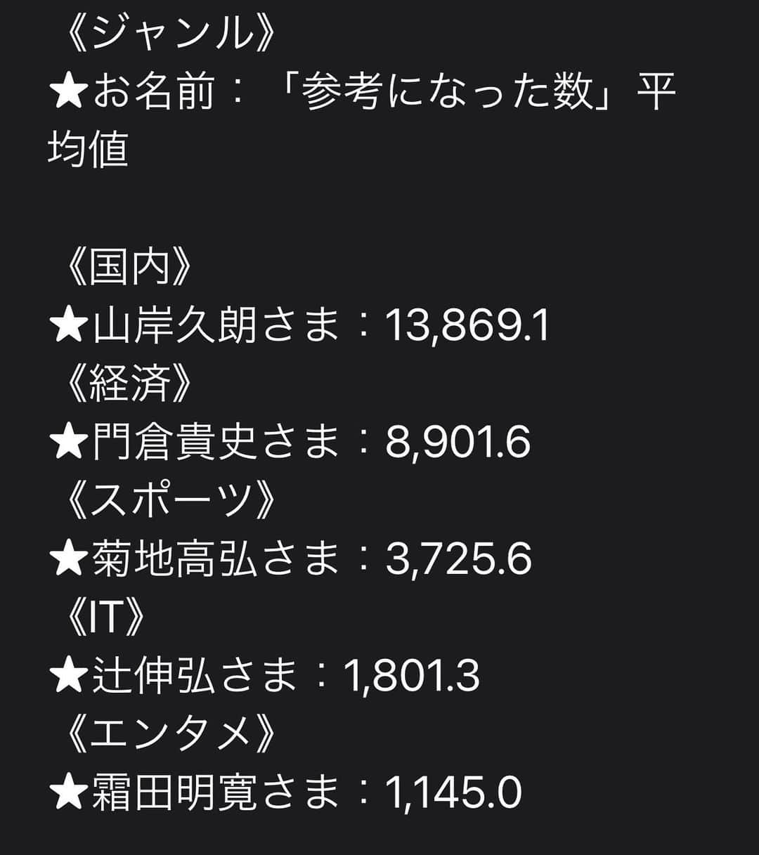 のインスタグラム：「Yahoo!ニュース公式コメンテーター、２ヶ月目もいいね数が１位になった☺️ それもブッチギリトップ🐇💨 ありがとうございます😍」