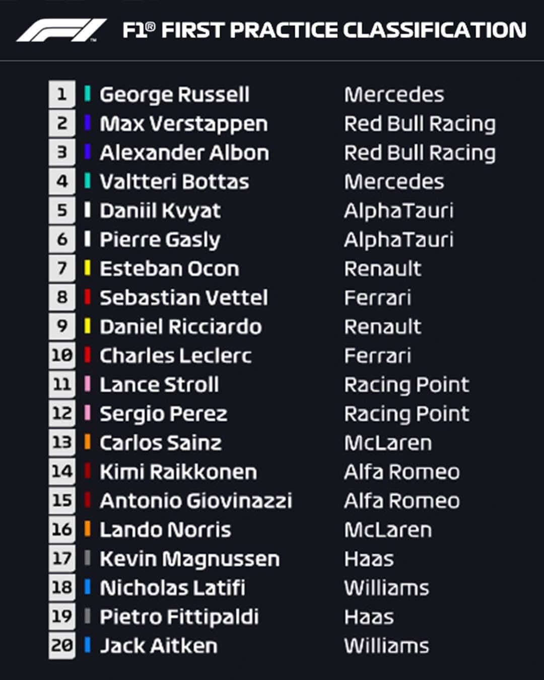 F1さんのインスタグラム写真 - (F1Instagram)「George Russell tops the timesheet!  He led the two Red Bulls and Valtteri Bottas in FP1 - which bodes very well for him during the rest of the weekend!  #F1 #Formula1 #Motorsports #BahrainGP @georgerussell63 @mercedesamgf1」12月5日 0時17分 - f1