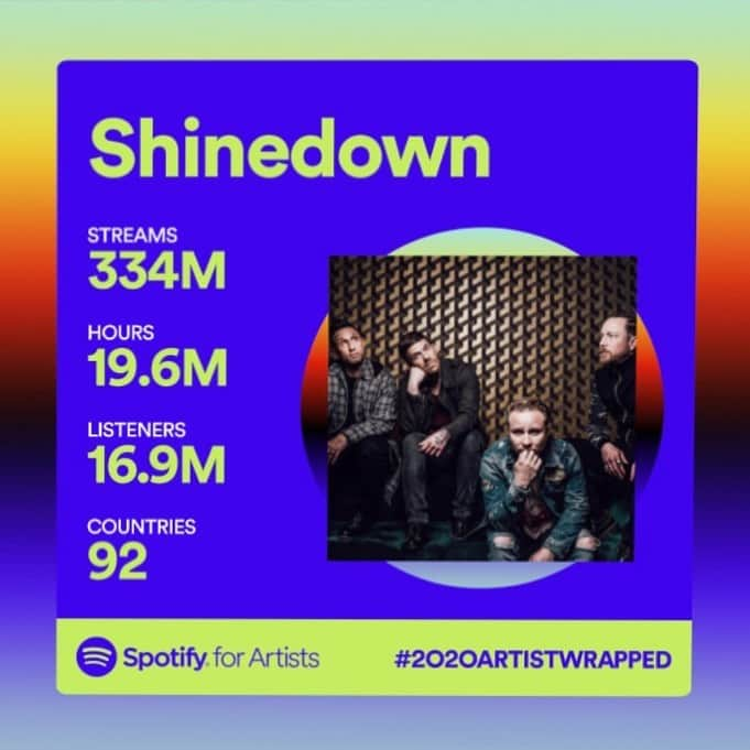 Shinedownさんのインスタグラム写真 - (ShinedownInstagram)「⚠️ Shinedown Nation ⚠️ Thank you for another great year. Your continued support means the world to us 🙌 We could not do this without you!!! Much love and respect.  #2020ArtistWrapped #ShinedownFamily」12月5日 4時29分 - shinedown