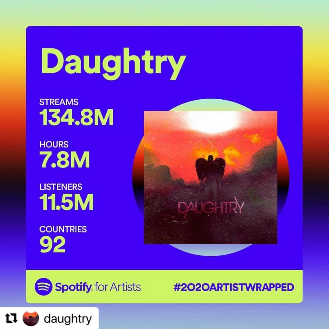 クリス・ドートリーのインスタグラム：「#Repost @daughtry with @make_repost ・・・ 135 million streams!!?? WOW!!! Love and appreciate you guys ❤️ 🙏🙏🙏⠀ THANK YOU for listening to all our music! World On Fire!! 🔥🌎🔥⠀⠀ ⠀⠀ LISTEN AGAIN 🤘 Link in bio.⠀⠀ ⠀⠀ #daughtry #worldonfire @spotify #newmusic #rock #hardrock #2020artistwrapped」