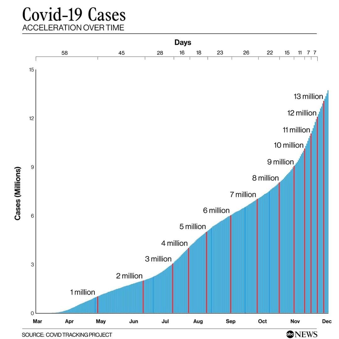 ABC Newsさんのインスタグラム写真 - (ABC NewsInstagram)「On Oct. 30, the number of new COVID-19 cases reported in the U.S. in a single day exceeded 100,000 for the first time. By Dec. 2, the daily case number had nearly doubled, with over 196,000 new daily cases. SEE LINK IN BIO FOR THE LATEST DEVELOPMENTS ON COVID-19. #covid #coronavirus」12月5日 6時57分 - abcnews