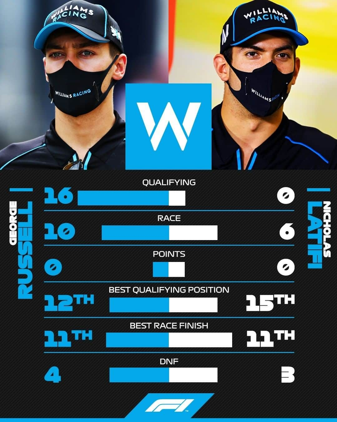 F1さんのインスタグラム写真 - (F1Instagram)「These two young drivers gave it everything for Williams in 2020 👊⚔️ .  #F1 #Formula1 @williamsracing @georgerussell63 @nicholaslatifi」12月20日 6時09分 - f1