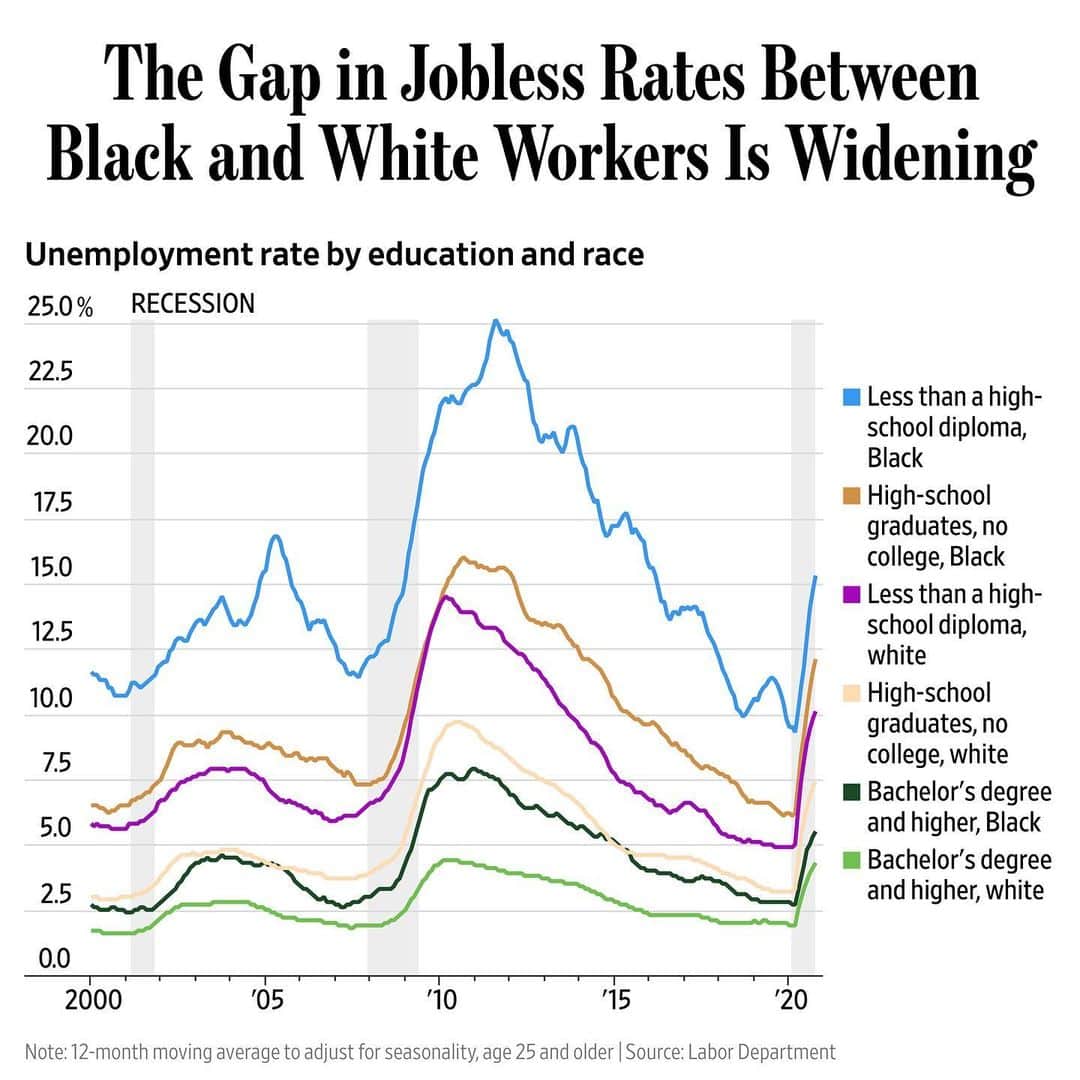 Wall Street Journalさんのインスタグラム写真 - (Wall Street JournalInstagram)「From advanced-degree holders to high-school dropouts, Black workers have substantially higher unemployment rates at every level of educational attainment than white workers—and the disparity has widened this year during the economic downturn caused by the coronavirus pandemic and related shutdowns.⁠⠀ ⁠⠀ In October, the 12-month average unemployment rate for whites with a bachelor’s degree or higher was 1.2 percentage points lower than that for Black grads, among those 25 years or older, according to Labor Department data. For those with just high-school diplomas, the gap was 4.7 percentage points.⁠⠀ ⁠⠀ Both gaps have widened since the middle of last year. In June 2019, the 12-month average unemployment rate for whites with at least a bachelor’s was 0.7 percentage point lower than that for similar Black grads, matching the narrowest gap since 2002. That, in part, reflects that Black workers disproportionately held jobs that were lost this year, including in the transportation, hospitality and retail sectors.⁠⠀ ⁠⠀ The expanding gap signals Black Americans can expect to have a longer and slower recovery from the 2020 economic recession, regardless of whether they have attended college or not completed high school. Such gaps have broad implications for the U.S. economy’s path ahead, indicating it isn’t fully using its resources, which limits its current and future growth, economists say.⁠⠀ ⁠⠀ Read more at the link in our bio.」12月6日 4時23分 - wsj
