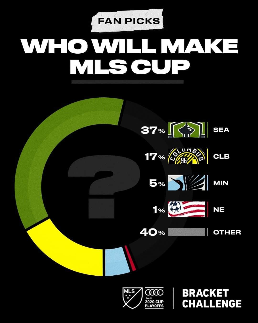 Major League Soccerさんのインスタグラム写真 - (Major League SoccerInstagram)「Whose Audi #MLSCupPlayoffs bracket is already busted? 🙋‍♀️」12月6日 10時30分 - mls