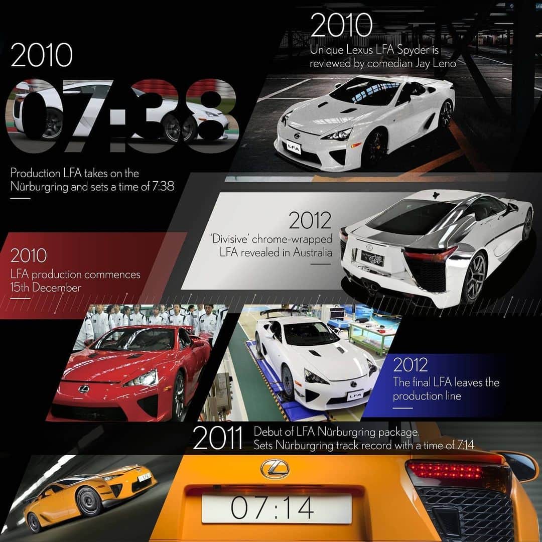 Lexus UKさんのインスタグラム写真 - (Lexus UKInstagram)「Can you believe that the #LexusLFA is ten years old? Explore our timeline to learn more about its history. #10DaysofLFA  #Lexus #LexusPerformance #Automotive #LexusF #LFA #Supercar #CarDesign #CarsofInstagram」12月6日 20時34分 - lexusuk