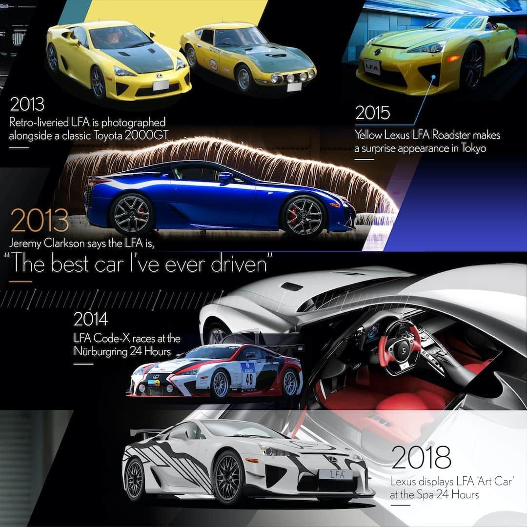 Lexus UKさんのインスタグラム写真 - (Lexus UKInstagram)「Time flies when you're having fun... 2020 marks the 10th anniversary of the #LexusLFA.  #10DaysofLFA  Visit the @LexusUK Instagram page to see the full timeline.  #Lexus #LexusPerformance #Automotive #LexusF #LFA #Supercar #CarDesign #CarsofInstagram #V10」12月6日 20時31分 - lexusuk