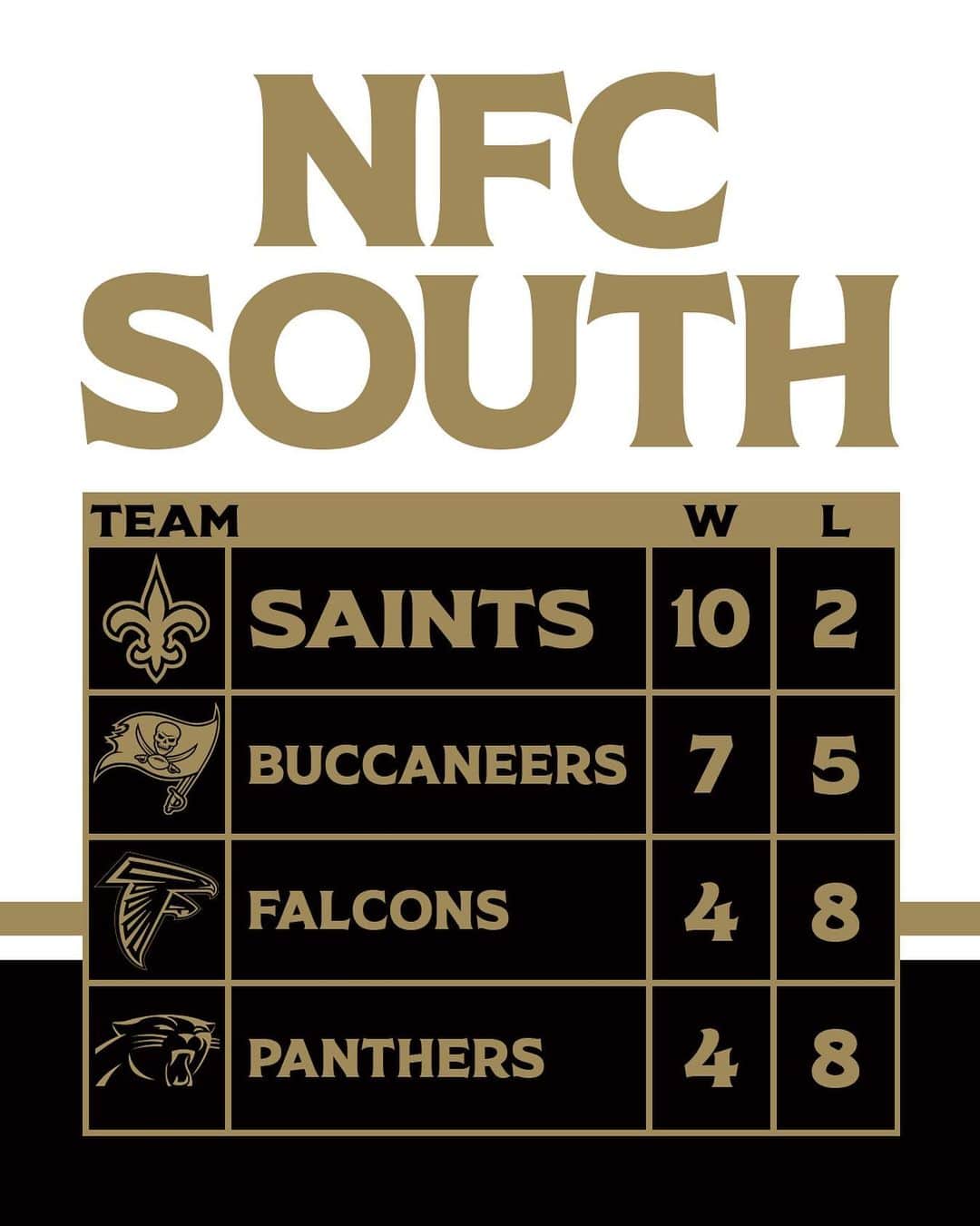 ニューオーリンズ・セインツさんのインスタグラム写真 - (ニューオーリンズ・セインツInstagram)「NFC South standings heading into Week 14 ⚜️」12月7日 12時51分 - saints