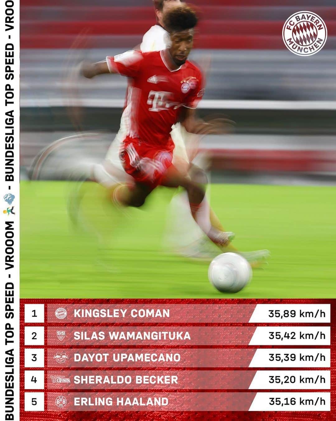 バイエルン・ミュンヘンさんのインスタグラム写真 - (バイエルン・ミュンヘンInstagram)「Fast, faster, @king_coman! 🔥 New #Bundesliga top speed record for this season! 💨 #FCBayern #MiaSanMia」12月8日 2時19分 - fcbayern