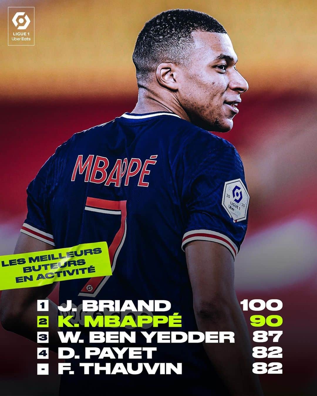 リーグ・アンさんのインスタグラム写真 - (リーグ・アンInstagram)「⚽️ @k.mbappe peut-il devenir le meilleur buteur en activité de notre championnat dès cette saison ? 🧐 . Kylian Mbappé - can he become the leading active scorer this season?  . #Ligue1UberEats #PSG #Paris #Monaco #ASM #Mbappé」12月8日 3時51分 - ligue1ubereats
