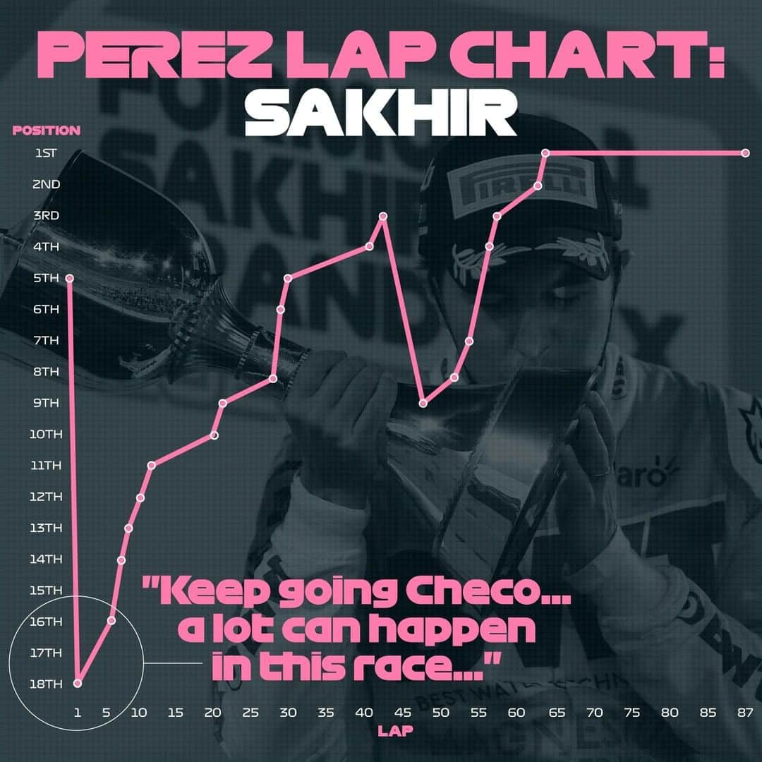 F1さんのインスタグラム写真 - (F1Instagram)「If data said "never give up"... 📈💪  #F1 #Formula1 #SakhirGP @schecoperez @racingpointf1」12月8日 6時23分 - f1