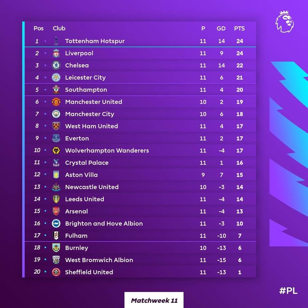 プレミアリーグさんのインスタグラム写真 - (プレミアリーグInstagram)「Happy with how your team's performing?」12月8日 17時58分 - premierleague