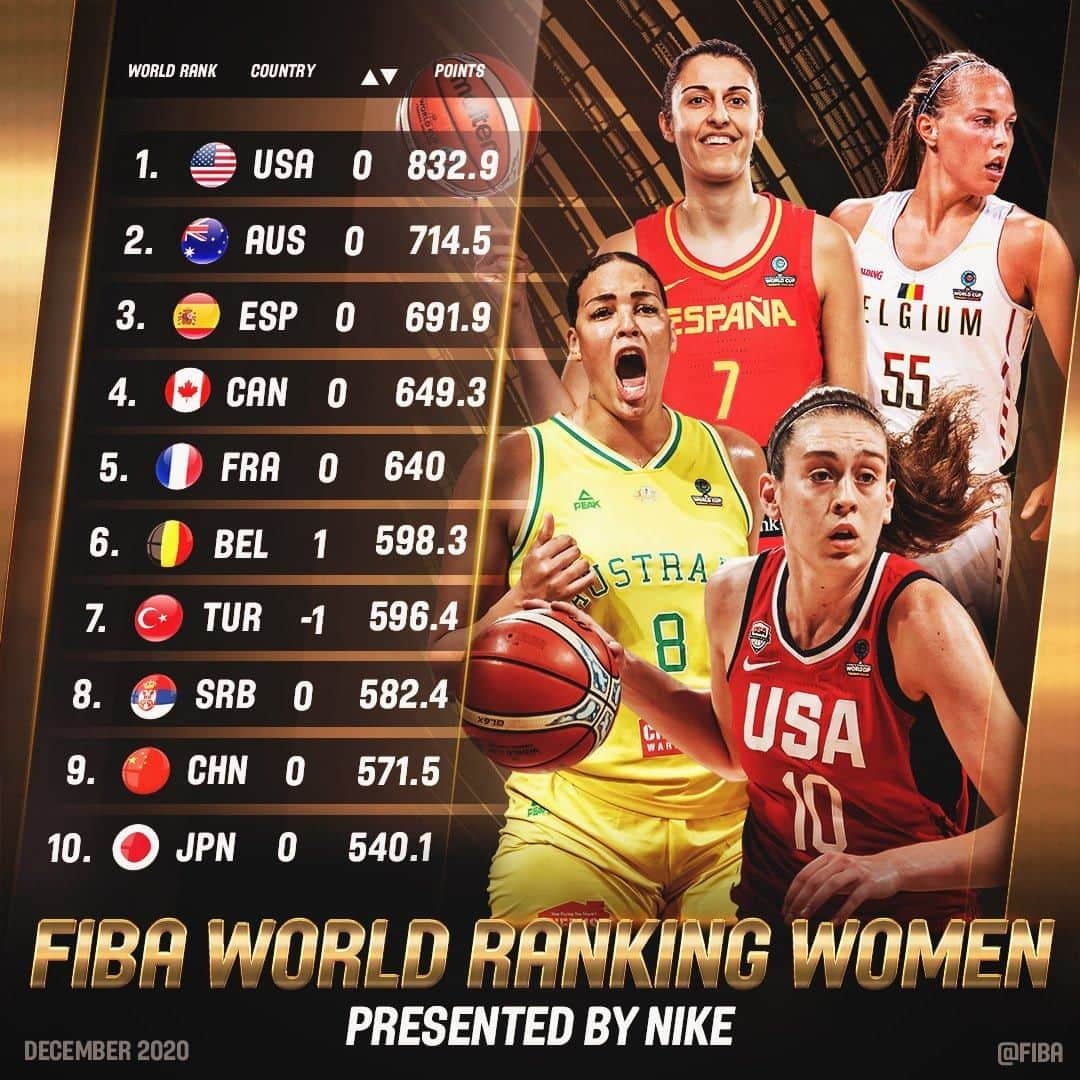 FIBAさんのインスタグラム写真 - (FIBAInstagram)「📊 How is your country doing?  👉 Full Ranking, presented by @Nike in our story!」12月8日 23時25分 - fiba