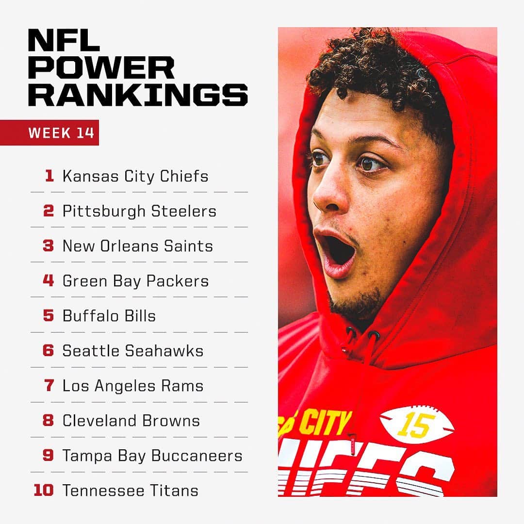 espnさんのインスタグラム写真 - (espnInstagram)「The Chiefs unseat the Steelers atop our latest Power Rankings 🚀 @espnnfl」12月9日 1時04分 - espn