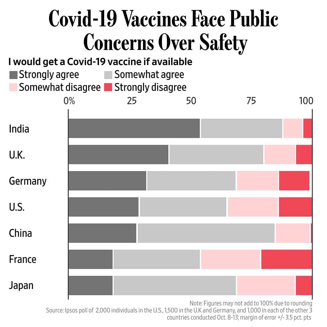 Wall Street Journalさんのインスタグラム写真 - (Wall Street JournalInstagram)「Governments are accelerating toward approving the first vaccines to contain Covid-19, but public anxiety over the safety of the doses is threatening to undermine those efforts.⠀ ⠀ A survey from the University of Hamburg showed the percentage of people hesitant or unwilling to get a Covid-19 vaccine ticking up in November to around 40% of respondents across seven European countries. An October poll by market researcher Ipsos found that nearly a third of Japanese and almost half of French respondents said they wouldn’t get inoculated for the coronavirus.⠀ ⠀ In some places, such as the U.S. and Italy, vaccine skeptics have been stoking those fears, said Heidi Larson, an anthropologist at London School of Hygiene & Tropical Medicine and director of the Vaccine Confidence Project, a group that monitors trust in vaccines world-wide. “There’s a lot of anxiety out there,” she said.⠀ ⠀ One of the biggest factors behind the hesitancy is the very speed at which things have been moving. That speed and fear of potential side effects are largely responsible for a 4 percentage-point decline between August and October to 73% among people saying they would get a Covid-19 vaccine, according to the Ipsos survey.⠀ ⠀ Read more at the link in our bio.⠀ ⠀」12月9日 4時32分 - wsj