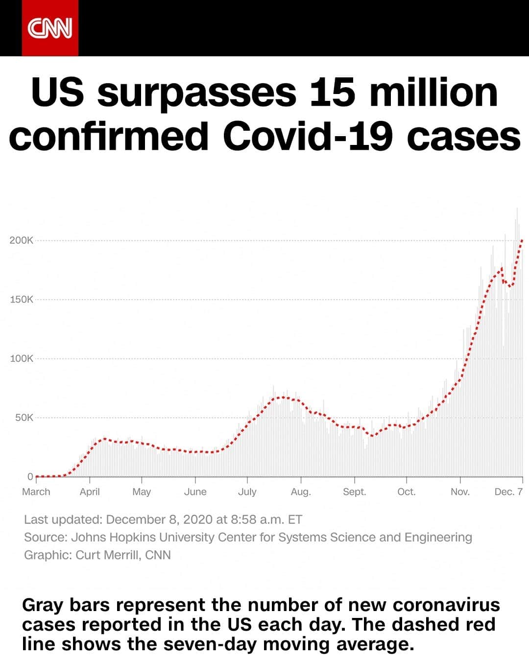 CNNさんのインスタグラム写真 - (CNNInstagram)「The US surpassed 15 million total reported Covid-19 infections on Tuesday and daily deaths neared a record level as the nation is mired in an increasingly difficult phase of the pandemic. At least 285,190 people have died from Covid-19, according to Johns Hopkins University. Tap the link in our bio to learn more.」12月9日 5時54分 - cnn