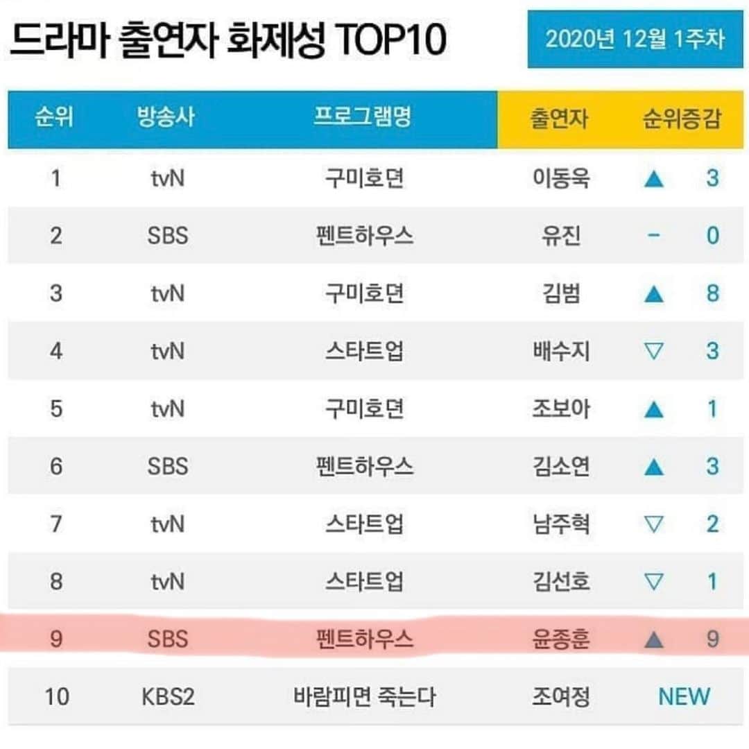 ユン・ジョンフンさんのインスタグラム写真 - (ユン・ジョンフンInstagram)「⠀ 전체 드라마 출연자 화제성 순위 Top10!! 🔥 윤종훈 배우가 남자배우 5위 와 전체 9위에 안착했다는 소식 전해드립니다.😄 ⠀ 윤종훈 배우를 사랑해 주셔서 감사드립니다. 인별 운영진도 열심히 하겠습니다^^ ⠀ #펜트하우스 #윤종훈 #하윤철 ⠀ ⠀ ⠀」12月9日 7時12分 - yoonjongactor_official