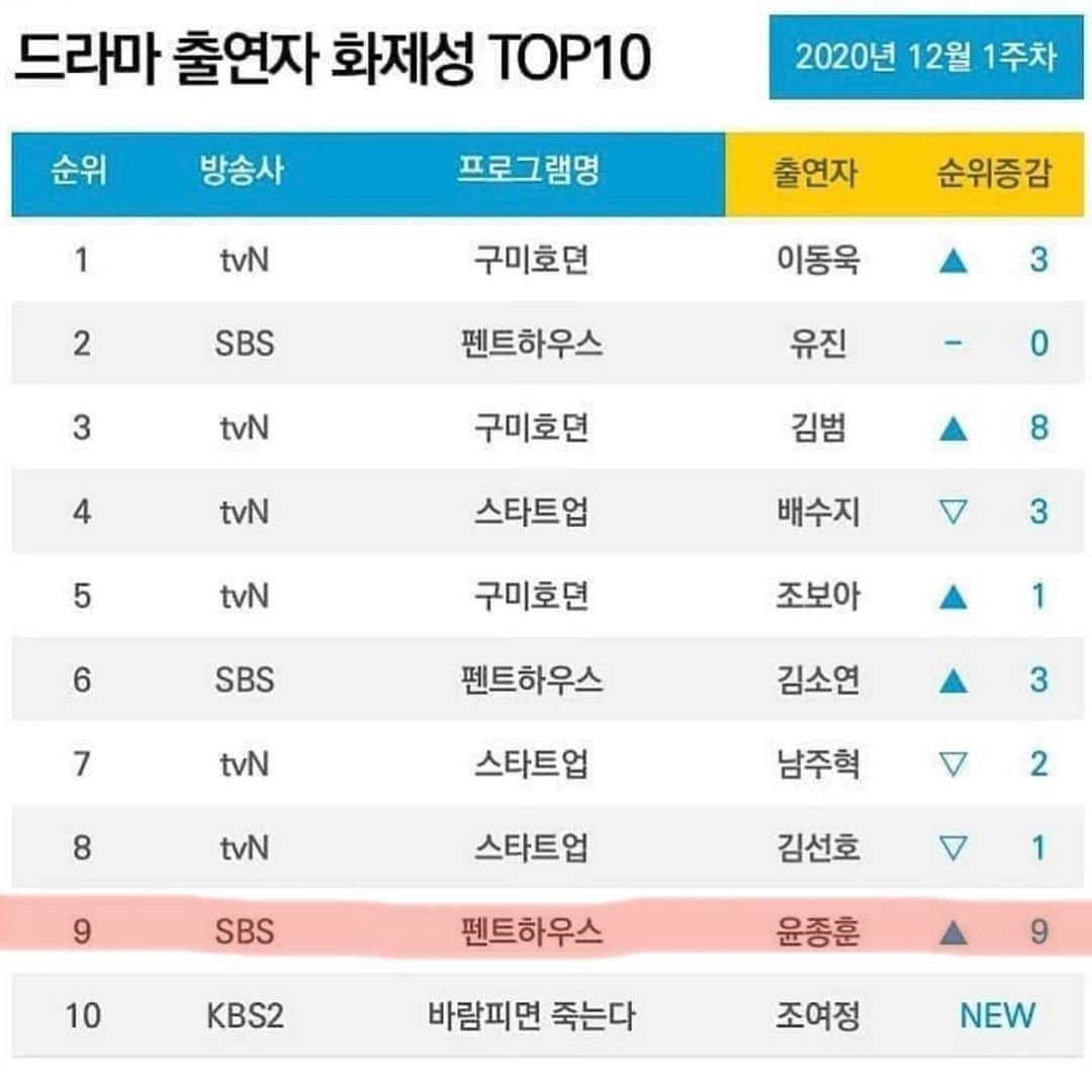 ユン・ジョンフンさんのインスタグラム写真 - (ユン・ジョンフンInstagram)「⠀ 전체 드라마 출연자 화제성 순위 Top10!! 🔥 윤종훈 배우가 남자배우 5위 와 전체 9위에 안착했다는 소식 전해드립니다.😄 ⠀ 윤종훈 배우를 사랑해 주셔서 감사드립니다. 인별 운영진도 열심히 하겠습니다^^ ⠀ #펜트하우스 #윤종훈 #하윤철 ⠀ ⠀ ⠀」12月9日 7時12分 - yoonjongactor_official