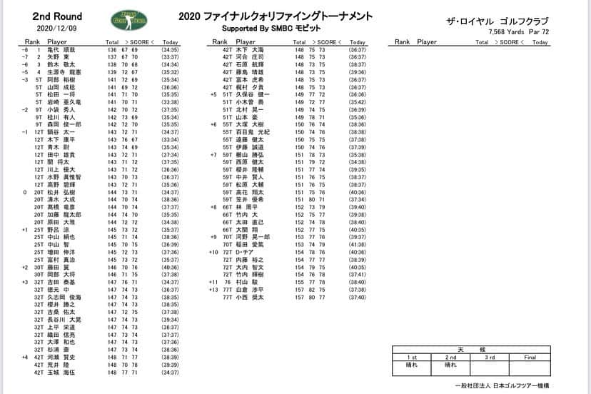  JGTO 男子プロゴルフツアーさんのインスタグラム写真 - ( JGTO 男子プロゴルフツアーInstagram)「ファイナルQT２日目は、初日の勢いそのままに亀代順哉がノーボギーでラウンドし、単独トップに👍🏻ベテラン矢野東は1打差の2位につけています🤔  #smbcモビット #jgto #亀代順哉 #矢野東 #2日目 #男子ゴルフ #ペアリング #成績表 #組み合わせ #qt」12月9日 17時46分 - japangolftour