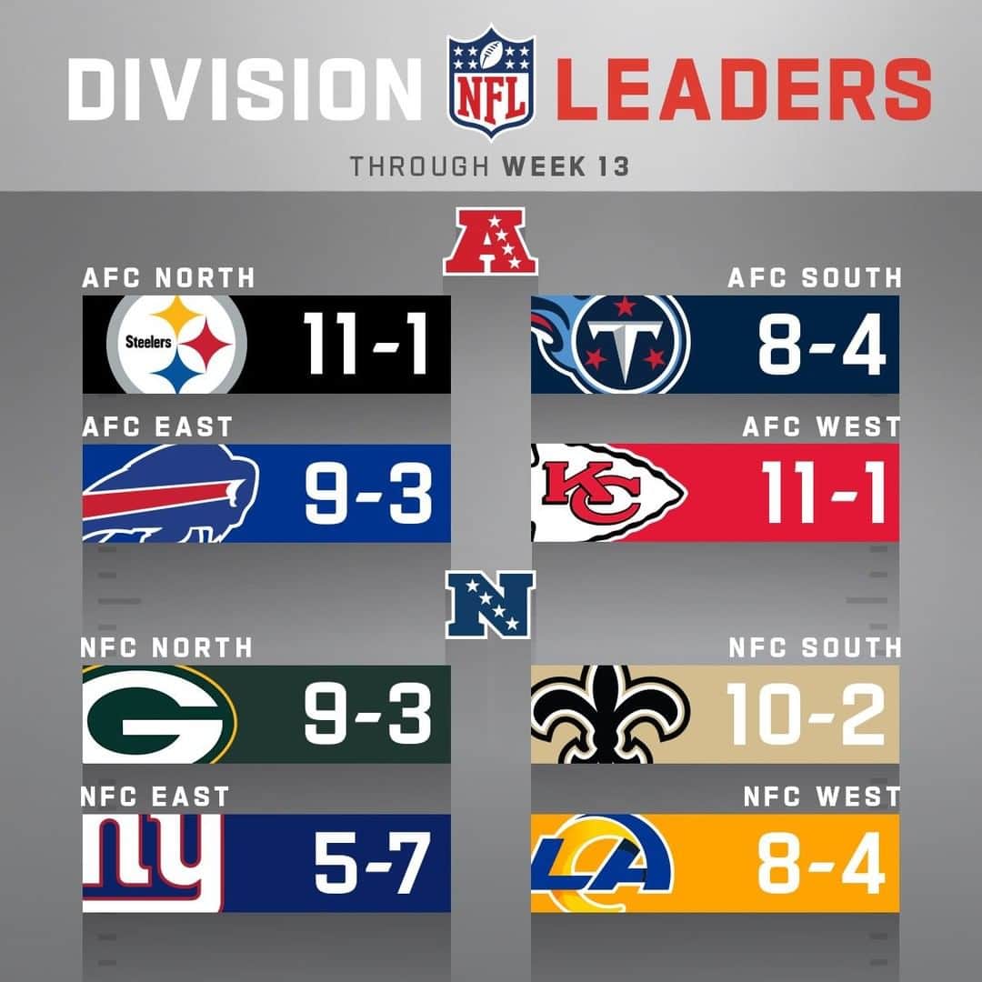 NFLさんのインスタグラム写真 - (NFLInstagram)「Division Leaders through Week 13!」12月10日 6時00分 - nfl