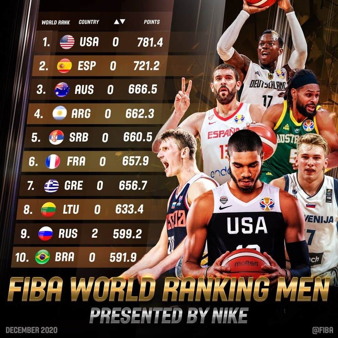 FIBAさんのインスタグラム写真 - (FIBAInstagram)「Where is your country ranked?  📊 Full Ranking, presented by @Nike in our story!」12月9日 23時12分 - fiba
