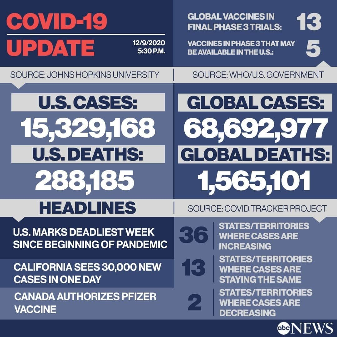 ABC Newsさんのインスタグラム写真 - (ABC NewsInstagram)「COVID LATEST: ⁠ - U.S. marks deadliest week since beginning of pandemic.⁠ - Record hospitalizations, deaths continue to rise.⁠ - California sees 30,000 new cases in one day.⁠ - Pennsylvania governor tests positive.⁠ - Canada authorizes Pfizer vaccine.⁠ ⁠ Read the newest headlines on the pandemic at LINK IN BIO.⁠ ⁠ #covid19 #coronavirus #covidvaccine #california #pennsylvania」12月10日 7時29分 - abcnews