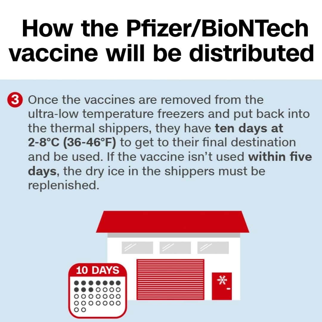 CNNさんのインスタグラム写真 - (CNNInstagram)「The United Kingdom has become the world's first nation to begin vaccinating its citizens — using the Pfizer/BioNTech vaccine. The logistical challenges of manufacturing and distributing tens of millions of Covid-19 vaccines mean the roll-out will be gradual, with the most vulnerable people and health care workers first in line. Another challenge: The Pfizer/BioNTech vaccine needs to be stored at around minus 70 degrees Celsius (minus 94 degrees Fahrenheit). Swipe through to see the four key steps in the distribution process.」12月10日 10時00分 - cnn