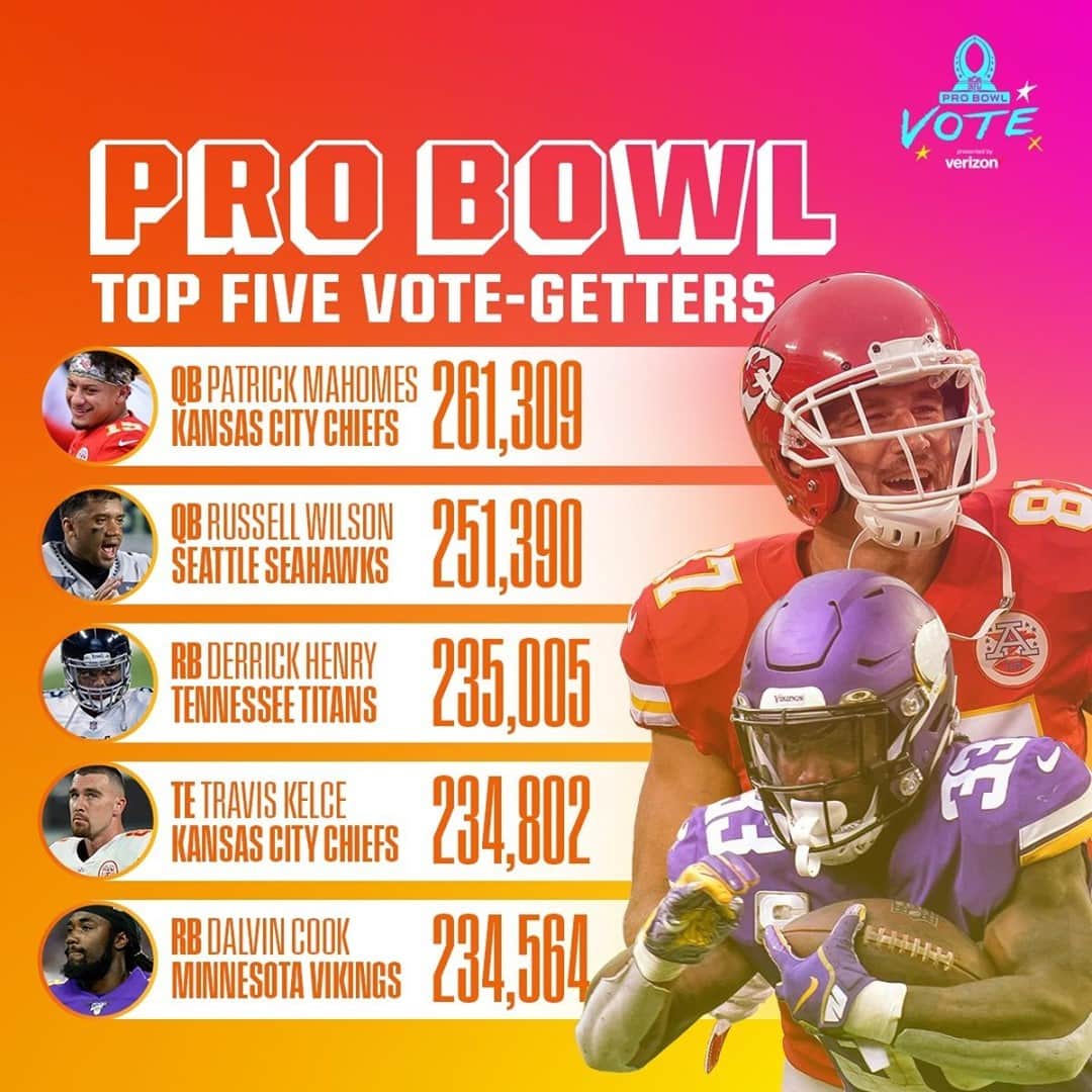 NFLさんのインスタグラム写真 - (NFLInstagram)「The top five #ProBowl vote-getters with ONE WEEK LEFT to #ProBowlVote!⁣ Head to nfl.com/probowlvote to cast your ballot.」12月11日 1時01分 - nfl