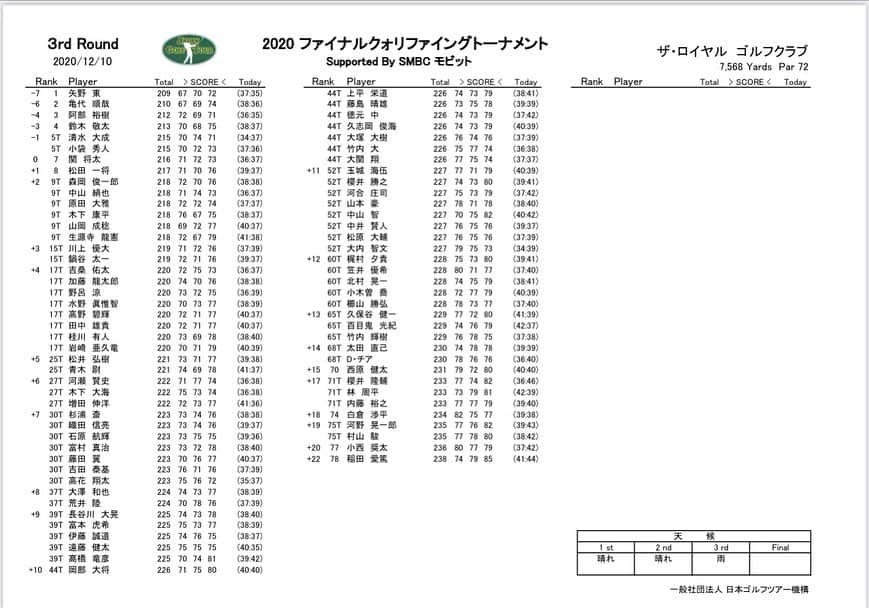  JGTO 男子プロゴルフツアーさんのインスタグラム写真 - ( JGTO 男子プロゴルフツアーInstagram)「初日の暖かさとは一転し、厳しい寒さと雨風が選手たちに牙を剥いたのでしょうか😵今日３日目をアンダーパーでラウンドしたプレーヤーは清水大成と阿部裕樹の何と2人だけでした🏌🏻‍♂️単独トップは矢野東となってます！ 2020年ファイナルQTもいよいよ明日が最終日です😤  #smbcモビット #jgto #矢野東 #亀代順哉 #清水大成 #阿部裕樹 #小袋秀人 #3日目 #男子ゴルフ #ペアリング #成績表 #組み合わせ #qt」12月10日 17時46分 - japangolftour