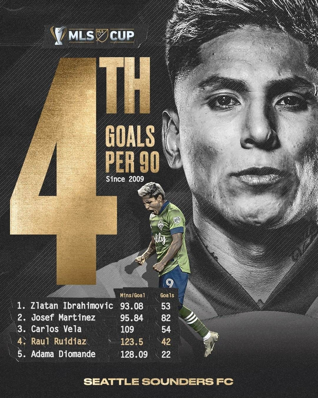 Major League Soccerさんのインスタグラム写真 - (Major League SoccerInstagram)「@raulruidiazm has been a goal scoring machine since joining the league. 💪 #MLSCup」12月11日 11時00分 - mls