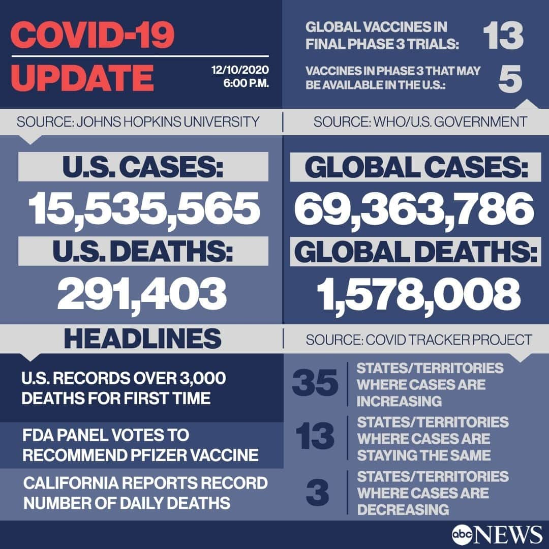 ABC Newsさんのインスタグラム写真 - (ABC NewsInstagram)「COVID LATEST: ⁠ ⁠ - U.S. records over 3,000 deaths for first time.⁠ - FDA panel votes yes to recommend Pfizer vaccine.⁠ - California reports record number of daily deaths.⁠ ⁠ Head to LINK IN BIO for the newest headlines on the pandemic. #covid19 #coronavirus #pandemic #california #fda #vaccine」12月11日 7時59分 - abcnews