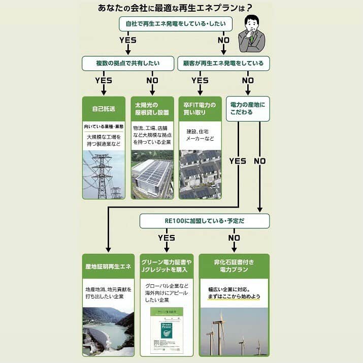 日本経済新聞社さんのインスタグラム写真 - (日本経済新聞社Instagram)「温暖化ガスゼロへ　一目で分かる再エネ電力の選び方  「温暖化ガスゼロ目標」が大ブームです。菅義偉首相が打ち出した2050年までの実質ゼロ目標が火を付けました。企業が目標を達成するには再生エネ電力への切り替えが欠かせません。一方、電力の調達方法は多様化し、内容も複雑になりました。事業体に応じた最適な選び方を探りました。  プロフィールのURLから→日経電子版→「温暖化ガスゼロへ」で検索してご覧いただけます。  #温暖化#再生エネルギー#電力」12月11日 15時18分 - nikkei