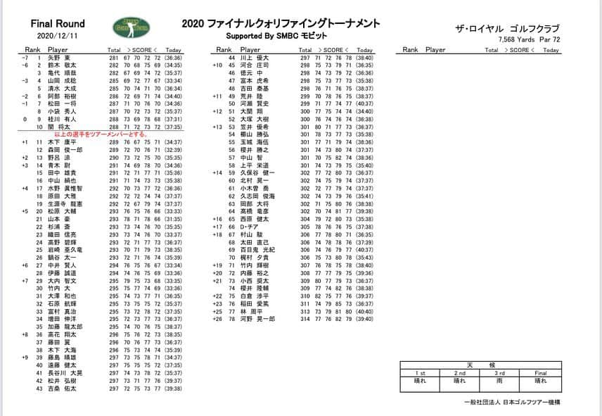  JGTO 男子プロゴルフツアーさんのインスタグラム写真 - ( JGTO 男子プロゴルフツアーInstagram)「『ファイナルクォリファイングトーナメント　Supported By SMBC モビット』最終日は、2位と一打差のトップでスタートした矢野東がトータル7アンダーで見事優勝を決めました✨  #smbcモビット #jgto #矢野東 #最終日　#男子ゴルフ #成績表  #qt #優勝」12月11日 16時27分 - japangolftour