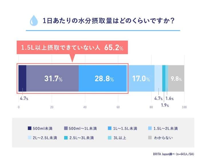 BRITA Japanのインスタグラム：「【風邪予防のための水分補給、「頻度」と「量」出来ていますか？】  風邪予防に有効とされる1日あたりの水分摂取量は約1.5〜2Lといわれています。今回全国の20代〜60代の男女計643人にインターネットで調査した結果、1.5L以上の水分補給ができているという人は、約25.2%という結果でした。「わからないという回答を除くと、65.2%の人が風邪予防に有効な水分補給量が不足していることが分かりました。  では、頻度はどうでしょうか？風邪予防に有効とされる1日あたりの水分摂取頻度は1〜2時間に一回以上といわれています。今回の調査では、1時間に一回以上の水分補給をしている人が58.2%と半数以上、2時間に一回以上の水分補給をしている人は、75.9%になりました。適度な頻度で水分補給ができている人が多い一方で、風邪予防に有効な水分補給量を摂取できている人は少ないという事が分かりました。  そこで、今回は水分補給量を確保するためのアイデアをいくつかご紹介します。 ①  まず、起きた後、朝一番に1杯の水を飲みましょう。 ②  仕事中はデスクや手の届くところに水の入ったボトルを置いておきましょう。 ③  大きなボトルを使って1日の水分量を設定するのもおススメです。 ④  食事のたびに水を1杯飲みます。 ⑤  コーヒーやソフトドリンクとともに水を1杯のみましょう。  正しく、適切な量の水分補給をし、風邪予防に努めましょう。」